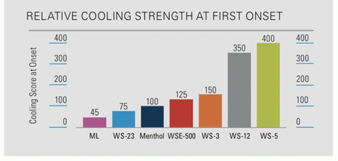 Чистый порошок пищевого качества WS-23 Охлаждающий агент WS23 порошок и жидкость 1