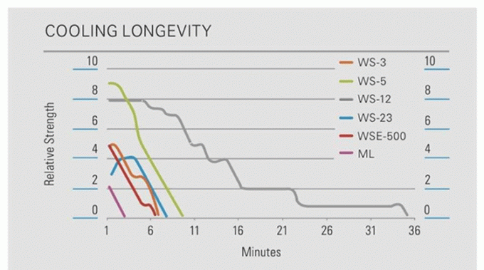 Чистый порошок пищевого качества WS-23 Охлаждающий агент WS23 порошок и жидкость 2